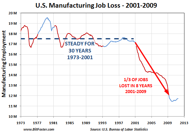 Manufacturing.Job.Loss-2001-2009